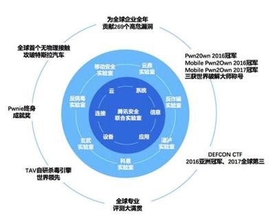 騰訊安全蟬聯(lián)世界冠軍背后: 中國已成全球網(wǎng)絡(luò)安全技術(shù)領(lǐng)軍者