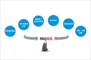 網頁優化方法