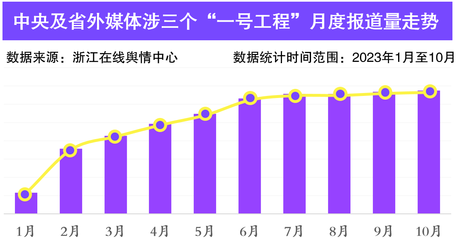 高質量發展看浙江 過億數據看三個“一號工程”如何落地見效