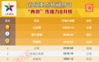 浙江在線成績又刷新 省級重點新聞網站傳播力8月榜中排第六